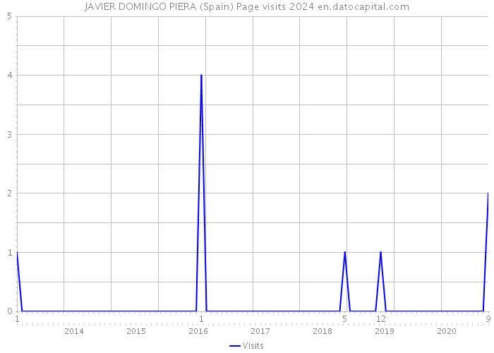 JAVIER DOMINGO PIERA (Spain) Page visits 2024 