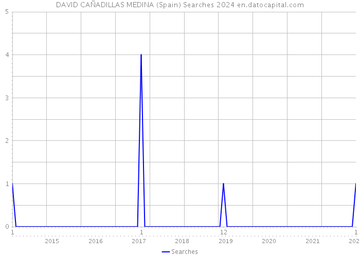 DAVID CAÑADILLAS MEDINA (Spain) Searches 2024 