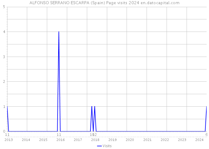 ALFONSO SERRANO ESCARPA (Spain) Page visits 2024 