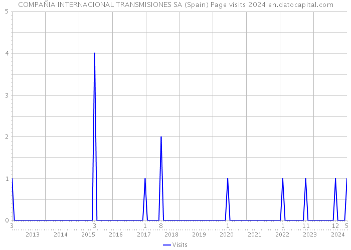 COMPAÑIA INTERNACIONAL TRANSMISIONES SA (Spain) Page visits 2024 