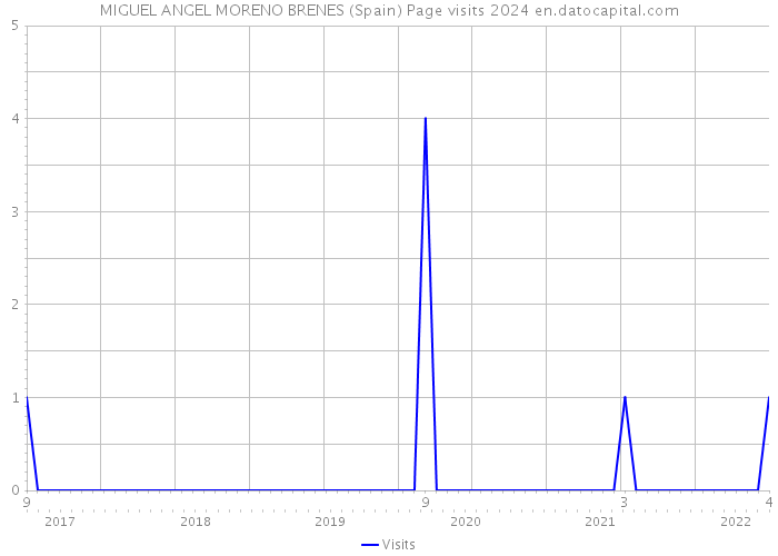 MIGUEL ANGEL MORENO BRENES (Spain) Page visits 2024 