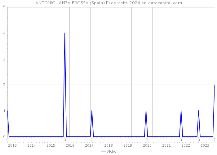 ANTONIO LANZA BROSSA (Spain) Page visits 2024 