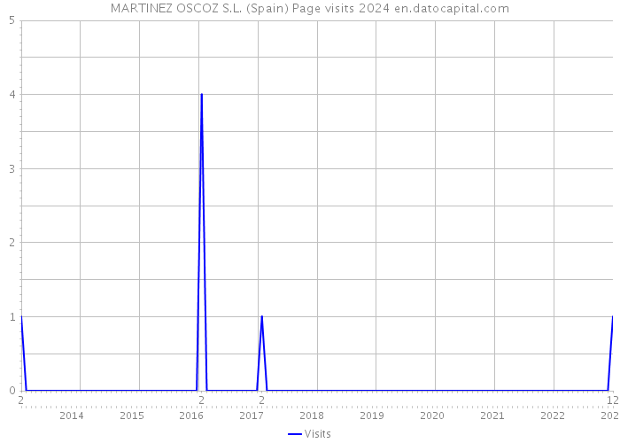 MARTINEZ OSCOZ S.L. (Spain) Page visits 2024 
