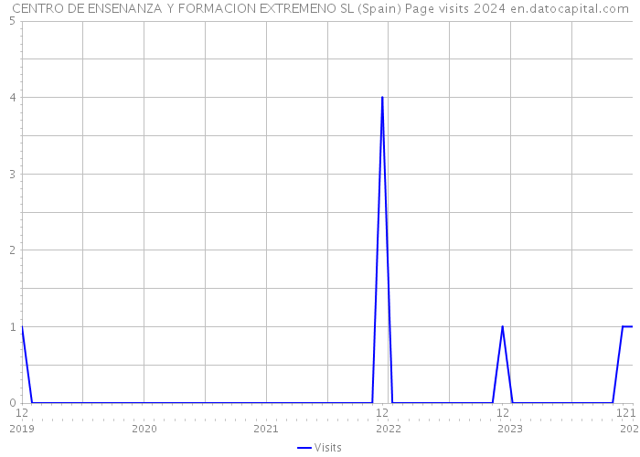 CENTRO DE ENSENANZA Y FORMACION EXTREMENO SL (Spain) Page visits 2024 