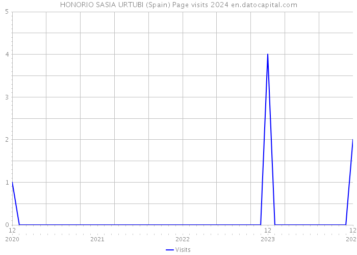 HONORIO SASIA URTUBI (Spain) Page visits 2024 