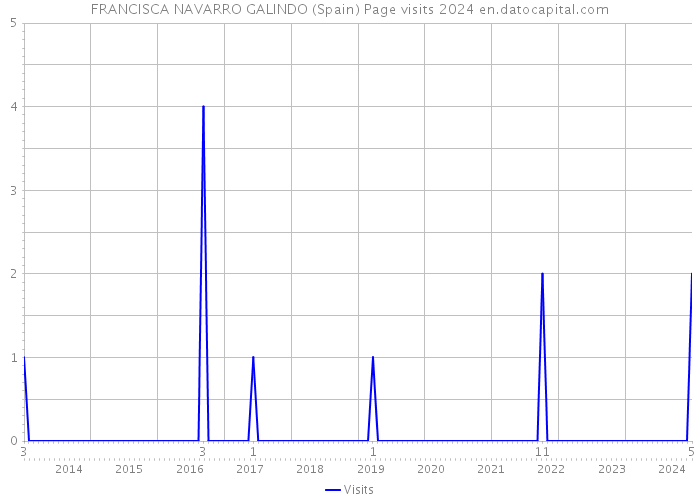 FRANCISCA NAVARRO GALINDO (Spain) Page visits 2024 