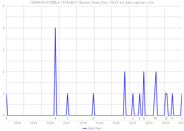 GERMAN PUEBLA OVANDO (Spain) Searches 2024 