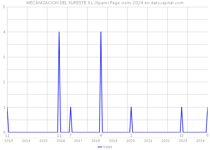 MECANIZACION DEL SURESTE S L (Spain) Page visits 2024 