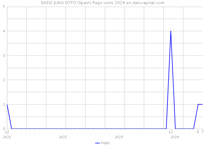 SAINZ JUAN SOTO (Spain) Page visits 2024 