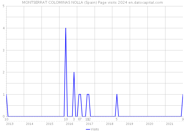 MONTSERRAT COLOMINAS NOLLA (Spain) Page visits 2024 