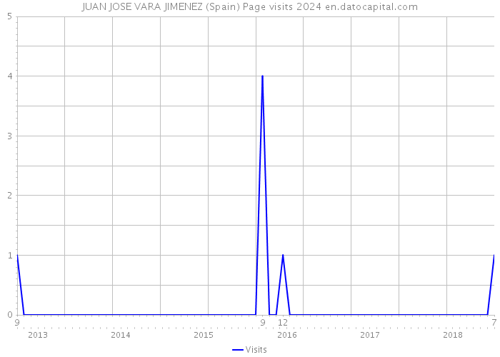 JUAN JOSE VARA JIMENEZ (Spain) Page visits 2024 