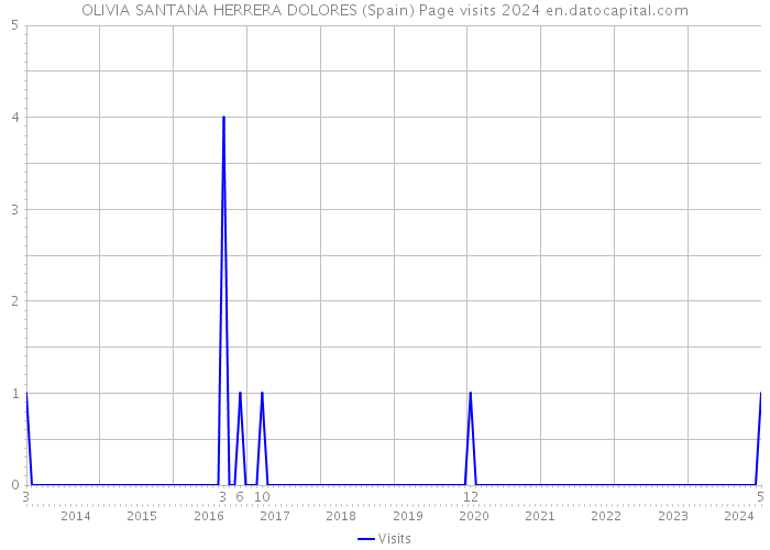 OLIVIA SANTANA HERRERA DOLORES (Spain) Page visits 2024 