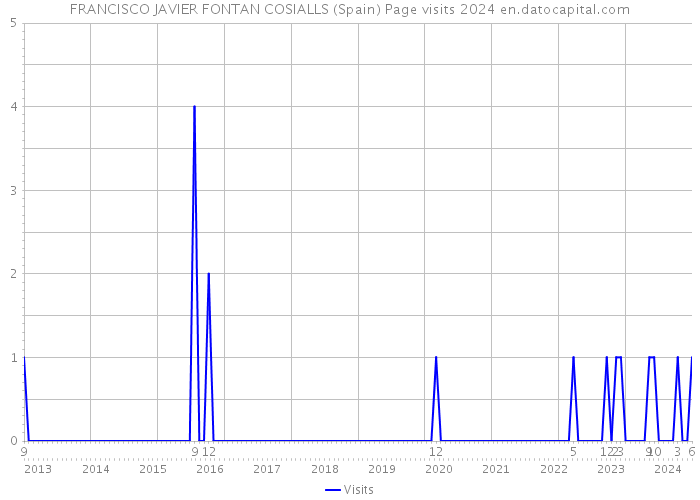 FRANCISCO JAVIER FONTAN COSIALLS (Spain) Page visits 2024 