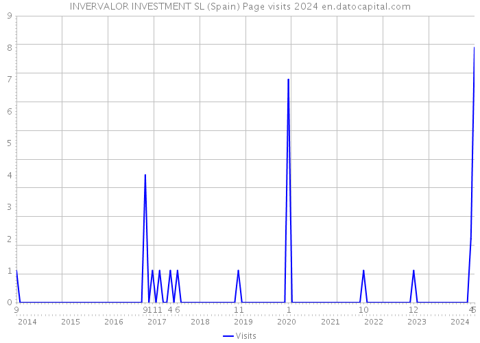 INVERVALOR INVESTMENT SL (Spain) Page visits 2024 
