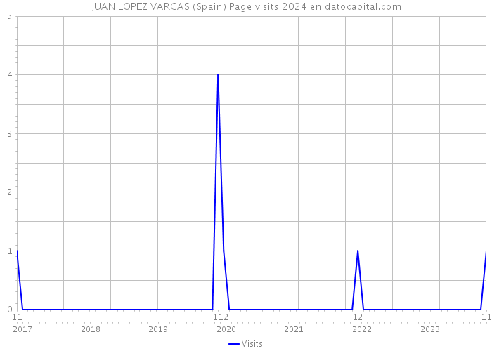 JUAN LOPEZ VARGAS (Spain) Page visits 2024 