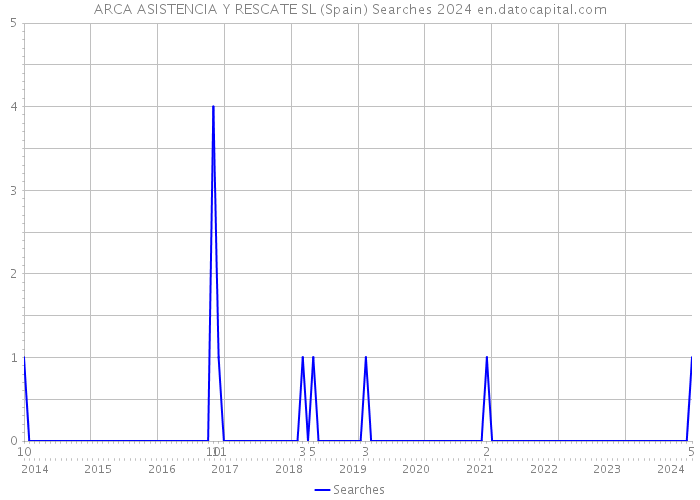 ARCA ASISTENCIA Y RESCATE SL (Spain) Searches 2024 