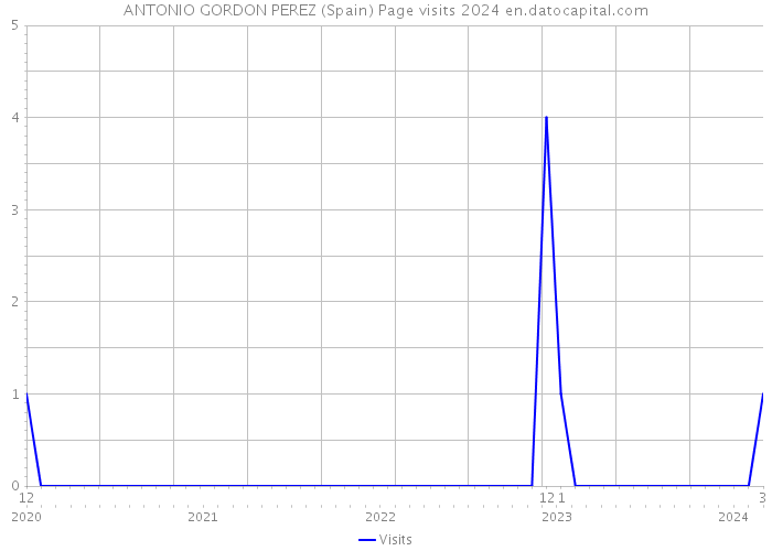 ANTONIO GORDON PEREZ (Spain) Page visits 2024 