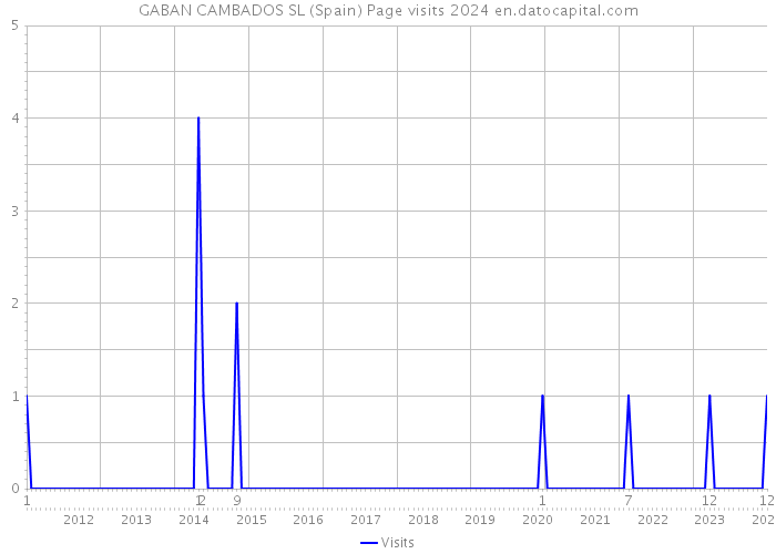 GABAN CAMBADOS SL (Spain) Page visits 2024 