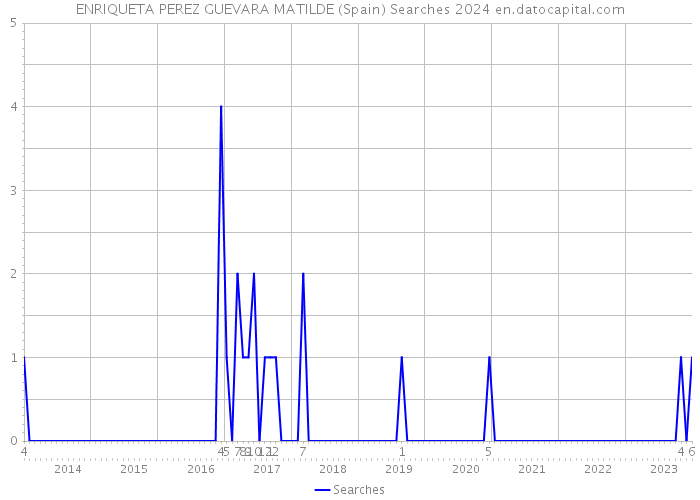 ENRIQUETA PEREZ GUEVARA MATILDE (Spain) Searches 2024 