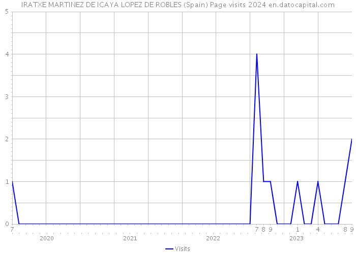 IRATXE MARTINEZ DE ICAYA LOPEZ DE ROBLES (Spain) Page visits 2024 
