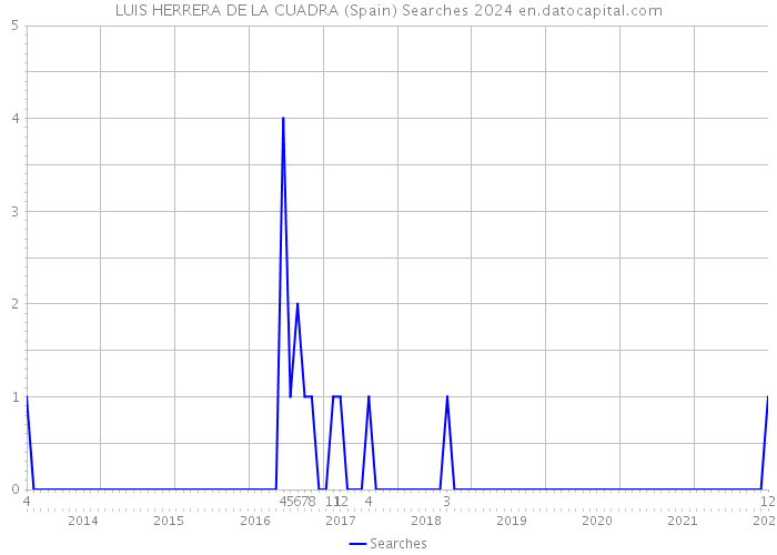 LUIS HERRERA DE LA CUADRA (Spain) Searches 2024 