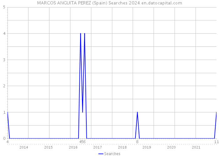 MARCOS ANGUITA PEREZ (Spain) Searches 2024 