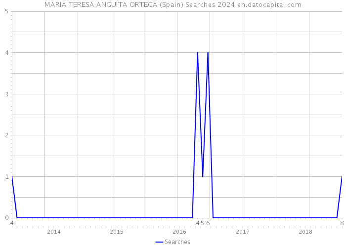MARIA TERESA ANGUITA ORTEGA (Spain) Searches 2024 