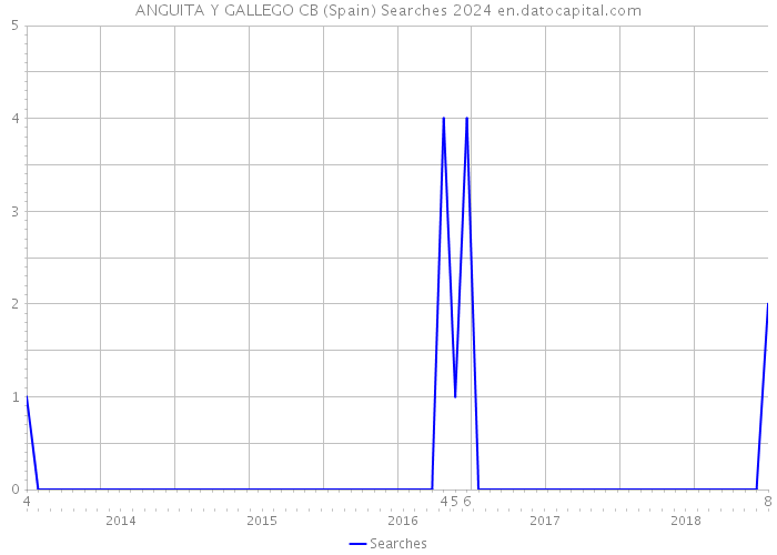 ANGUITA Y GALLEGO CB (Spain) Searches 2024 