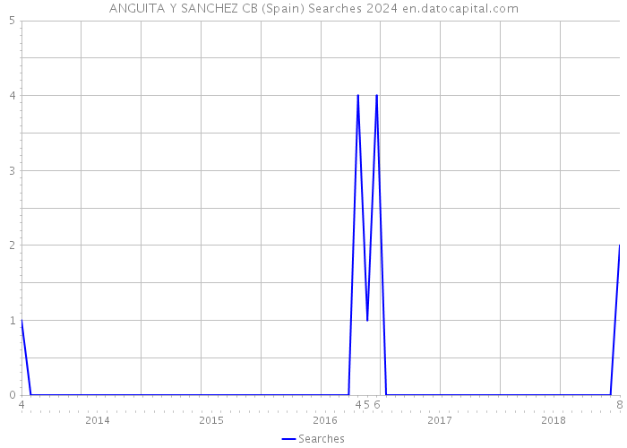 ANGUITA Y SANCHEZ CB (Spain) Searches 2024 