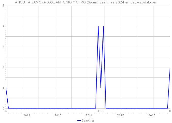 ANGUITA ZAMORA JOSE ANTONIO Y OTRO (Spain) Searches 2024 