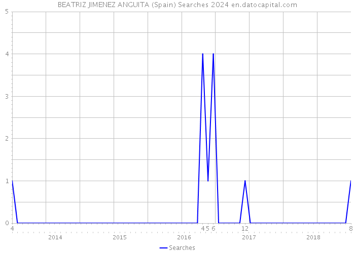 BEATRIZ JIMENEZ ANGUITA (Spain) Searches 2024 