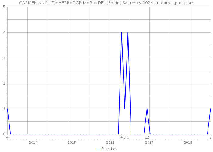 CARMEN ANGUITA HERRADOR MARIA DEL (Spain) Searches 2024 