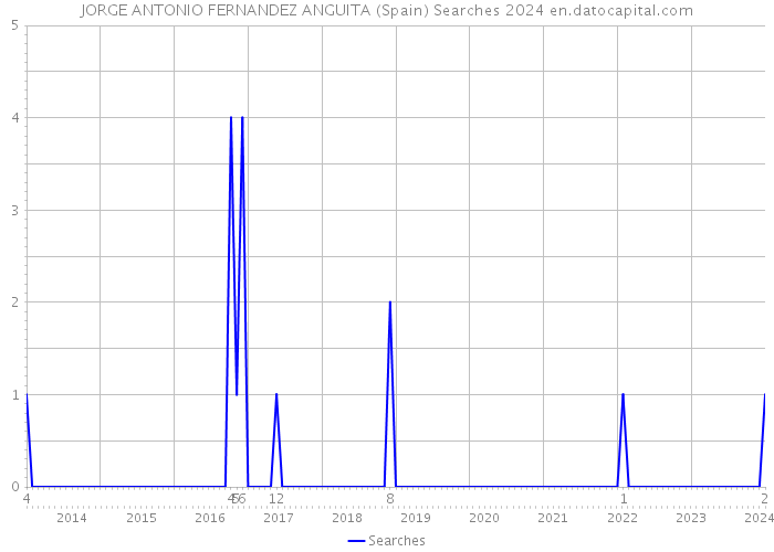 JORGE ANTONIO FERNANDEZ ANGUITA (Spain) Searches 2024 