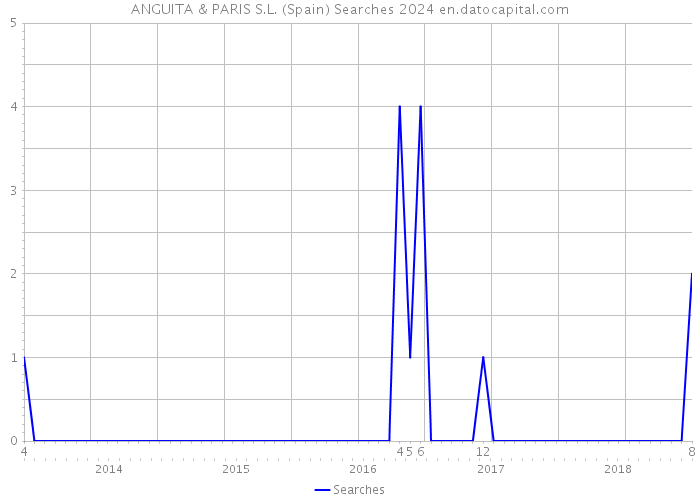 ANGUITA & PARIS S.L. (Spain) Searches 2024 