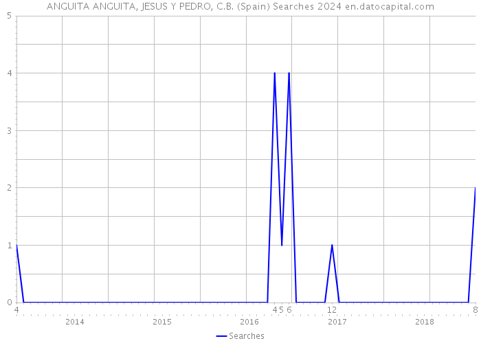 ANGUITA ANGUITA, JESUS Y PEDRO, C.B. (Spain) Searches 2024 