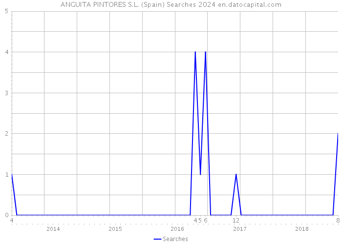 ANGUITA PINTORES S.L. (Spain) Searches 2024 