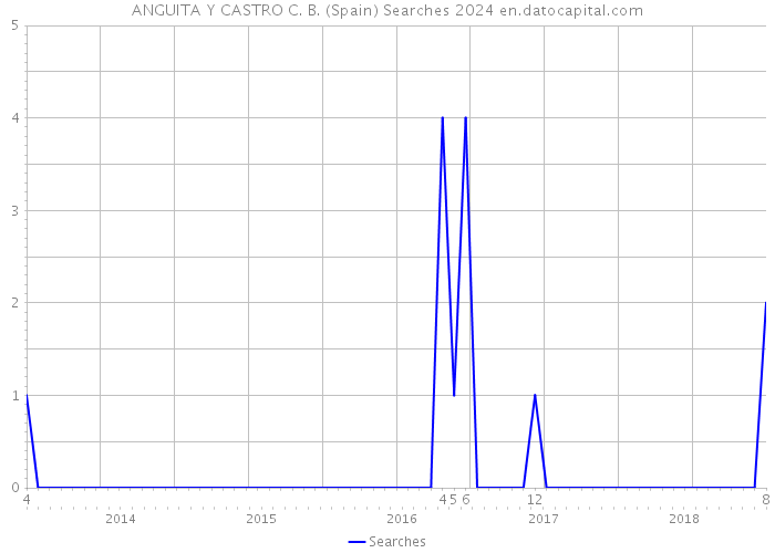 ANGUITA Y CASTRO C. B. (Spain) Searches 2024 