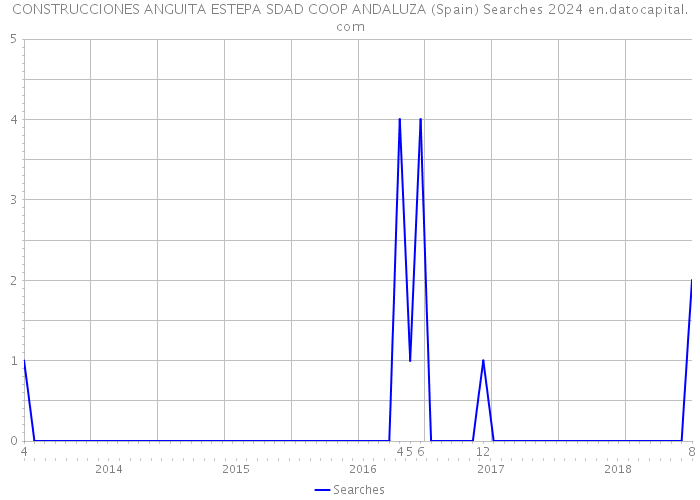 CONSTRUCCIONES ANGUITA ESTEPA SDAD COOP ANDALUZA (Spain) Searches 2024 