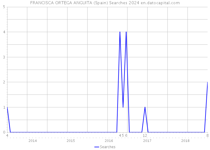 FRANCISCA ORTEGA ANGUITA (Spain) Searches 2024 