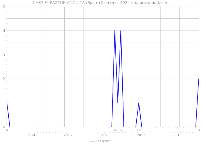 GABRIEL PASTOR ANGUITA (Spain) Searches 2024 