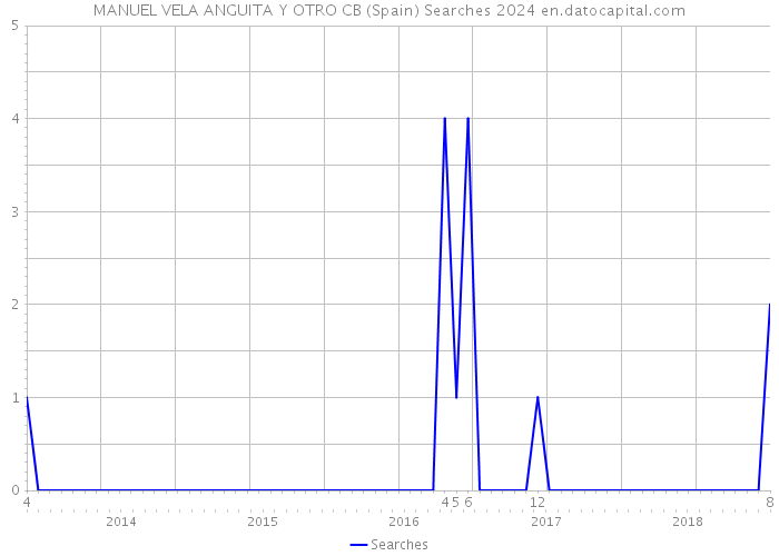 MANUEL VELA ANGUITA Y OTRO CB (Spain) Searches 2024 