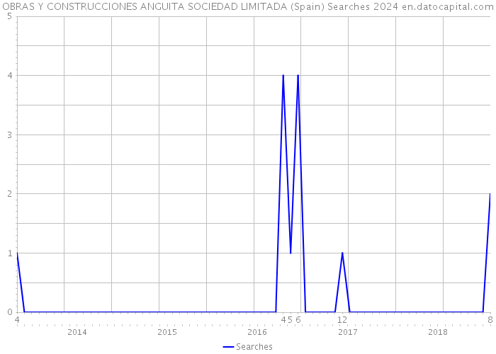 OBRAS Y CONSTRUCCIONES ANGUITA SOCIEDAD LIMITADA (Spain) Searches 2024 