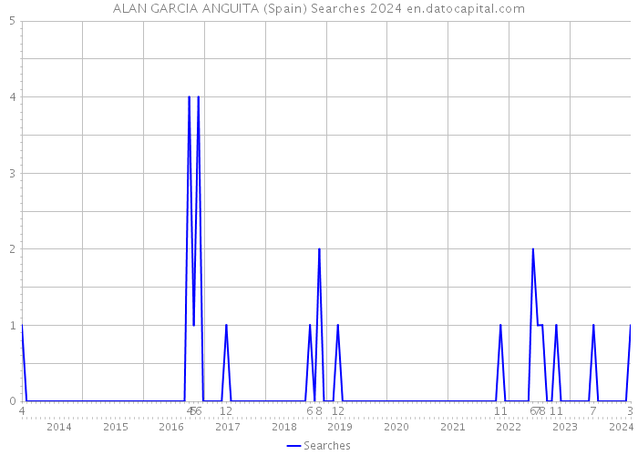 ALAN GARCIA ANGUITA (Spain) Searches 2024 