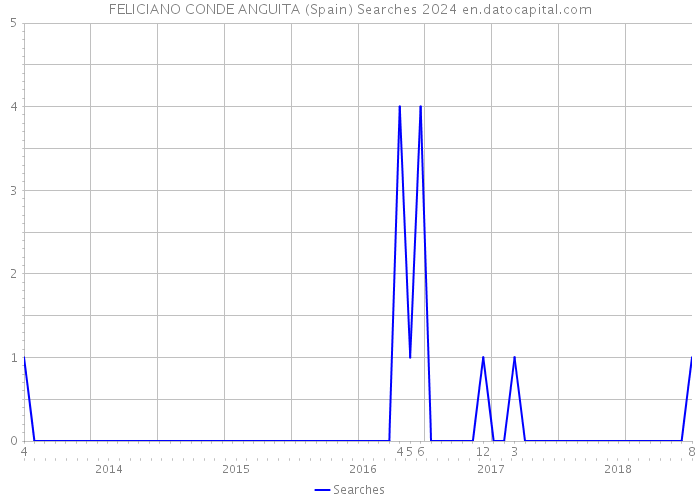FELICIANO CONDE ANGUITA (Spain) Searches 2024 
