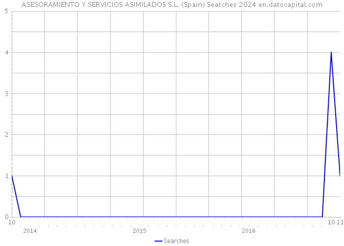 ASESORAMIENTO Y SERVICIOS ASIMILADOS S.L. (Spain) Searches 2024 