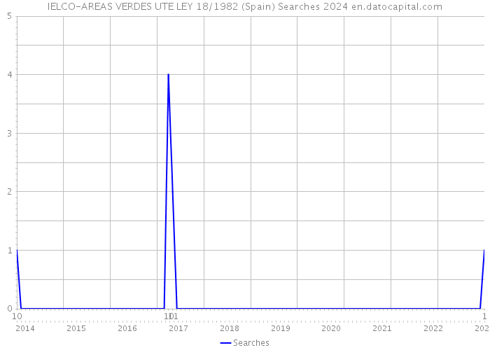 IELCO-AREAS VERDES UTE LEY 18/1982 (Spain) Searches 2024 