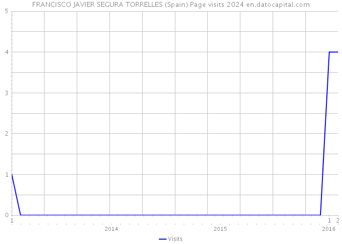 FRANCISCO JAVIER SEGURA TORRELLES (Spain) Page visits 2024 