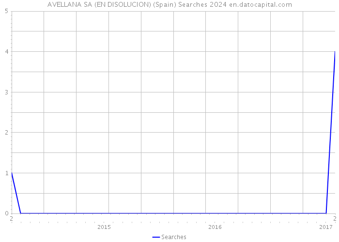 AVELLANA SA (EN DISOLUCION) (Spain) Searches 2024 