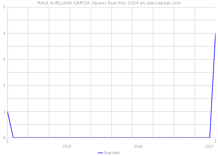 RAUL AVELLANA GARCIA (Spain) Searches 2024 