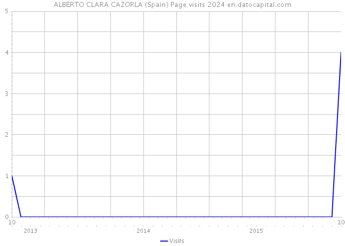 ALBERTO CLARA CAZORLA (Spain) Page visits 2024 